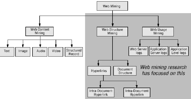 Fig 1. Web Mining Taxonomy