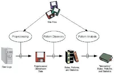 Figure 2: High Level Web Usage Mining Process 