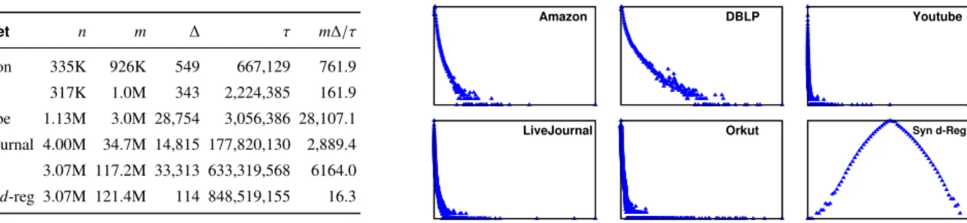 Figure 3: A summary of the datasets used in our experiments: the left panel shows for every dataset the number of nodes (n), the number of edges (m), the maximum degree (∆), the number of triangles in the graph (τ), and the ratio m∆/τ; the right panel show