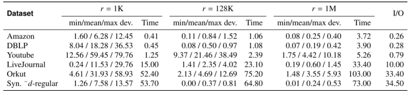 Figure 4: Average throughput of the streaming algorithm (in mil- mil-lion edges per second) on different real-world datasets as the  num-ber of estimators is varied.