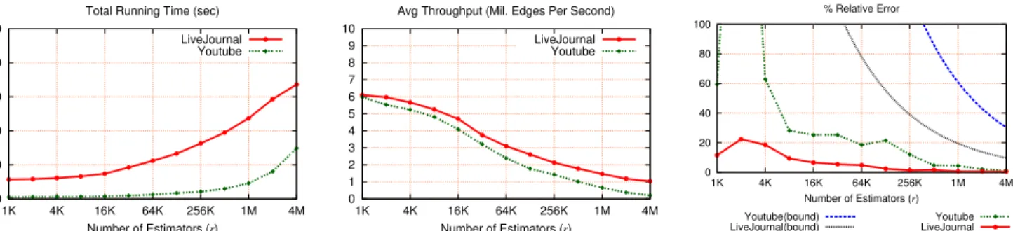 Figure 5: (Left) running time (in seconds), (center) average throughput (in million edges per second), (right) mean deviation (in percentage) as as the number of estimators r is varied (r = 1K, 2K, 