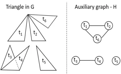 Figure 3.1: Construction of auxiliary graph from the sampled triangles