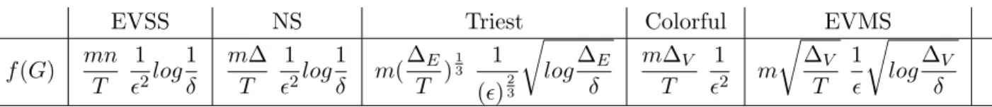 Table 4.1: Memory functions for the various algorithms