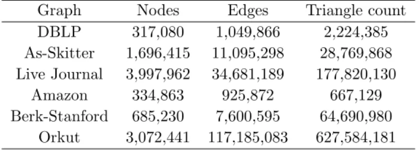 Table 4.2: Properties of the various datasets considered for the experiments
