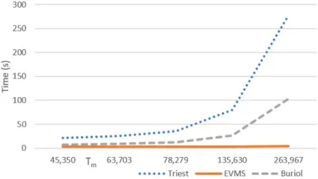 Figure 4.1: T m vs T ime for Triest-base, EVSS and EVMS algorithms