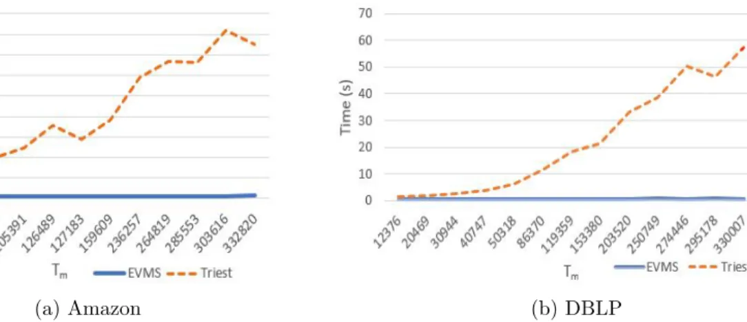 Figure 4.2: T m vs T ime for Triest-base and EVMS algorithms