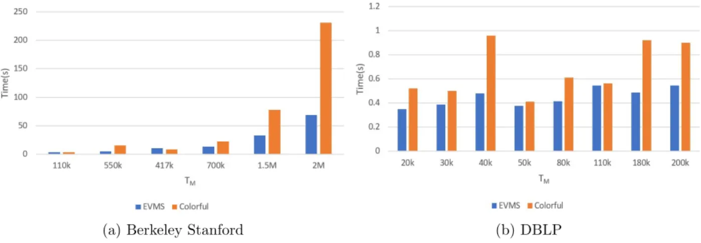 Figure 4.3: T m vs T ime for Colorful Triangle and EVMS algorithms