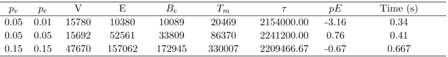 Table 4.3: Results of the EVMS algorithm for various graphs DBLP social network p v p e V E B e T m τ pE Time (s) 0.05 0.01 15780 10380 10089 20469 2154000.00 -3.16 0.34 0.05 0.05 15692 52561 33809 86370 2241200.00 0.76 0.41 0.15 0.15 47670 157062 172945 3
