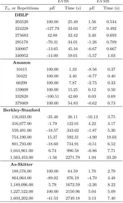 Table 4.4: EVMS vs EVSS sampling