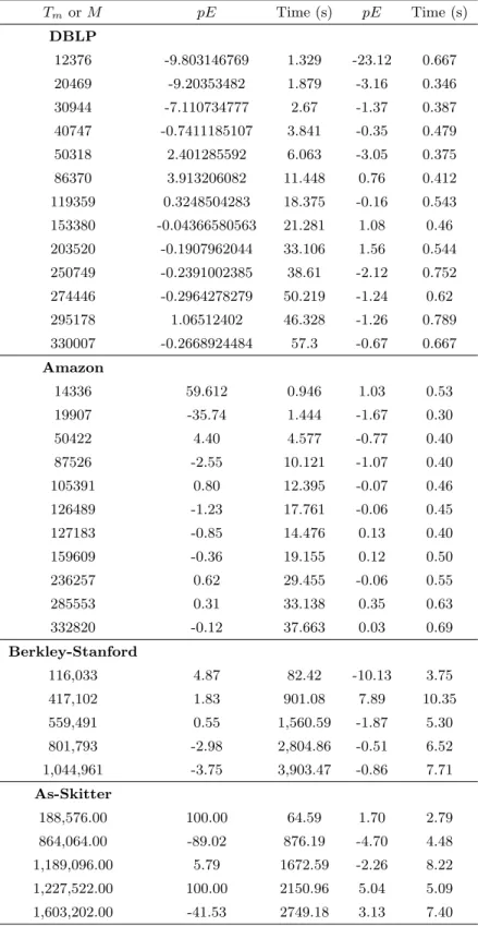Table 4.5: EVMS vs Triest Base Triest EVMS T m or M pE Time (s) pE Time (s) DBLP 12376 -9.803146769 1.329 -23.12 0.667 20469 -9.20353482 1.879 -3.16 0.346 30944 -7.110734777 2.67 -1.37 0.387 40747 -0.7411185107 3.841 -0.35 0.479 50318 2.401285592 6.063 -3.
