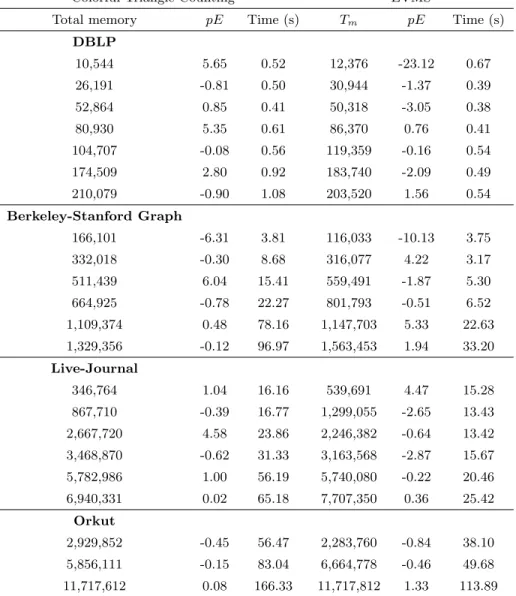 Table 4.6: EVMS vs Colorful triangle counting