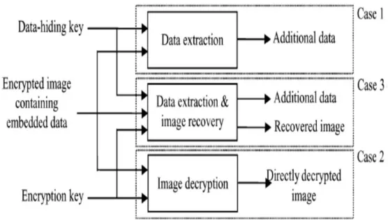 Fig 1 Separable reversible data hiding in encrypted image 