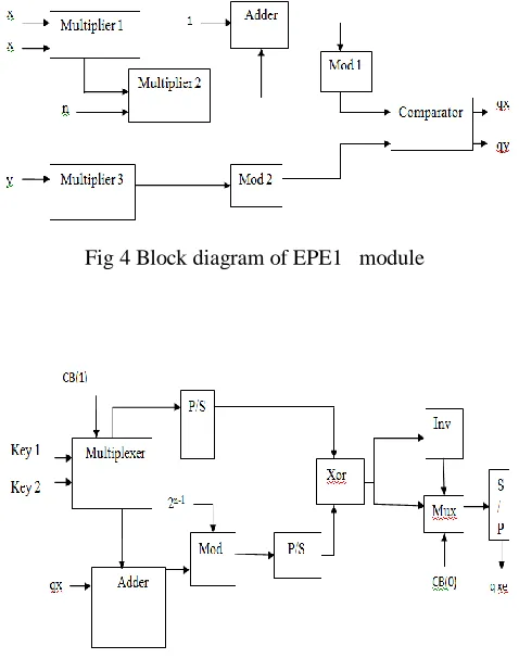 Fig 4 Block diagram of EPE1   module 