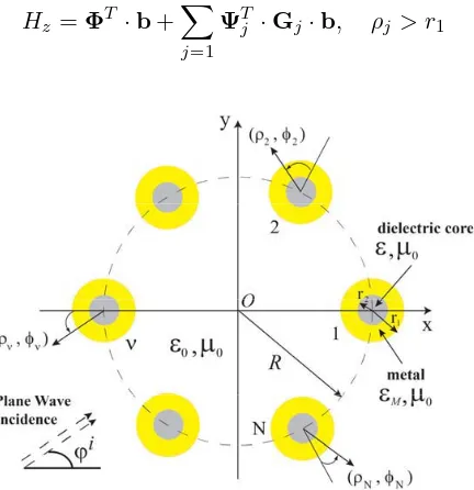 Figure 1.Cross-sectional view ofdenoted by (nanocylinder. Excitation by a plane wave with incident anglehas a thickness N metal-coated dielectric nanocylinders periodically distributedon a circular ring with radius R.Material constants of the coating metal