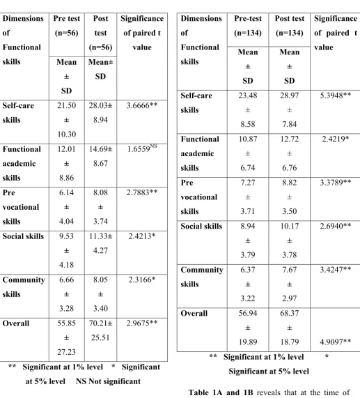 Table 1A and 1B reveals that at the time of 