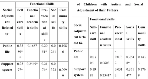 Table-3B: Relation between Functional Skills 
