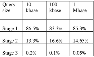 Figure 1. Three substages of word matching stage of BLASTN 