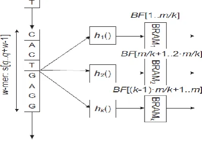 Figure 2. Partitioned Bloom Filter Architecture 