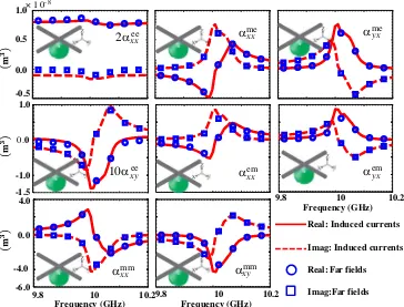 Figure 4.Major polarizabilities of the Tellegen-Omega particle of Fig. 2(b) calculated throughsaturationproposed method and compared to far-ﬁeld approach