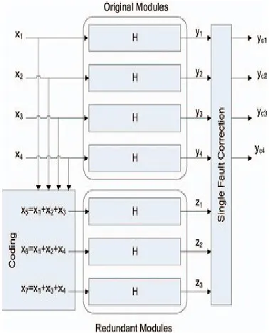 Fig. 1. ECC-based scheme for four filters and a  Hamming code. 