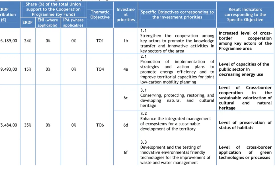 Table 2: Overview of the investment strategy of the cooperation programme  Priority Axis  ERDF  contribution  (€) 