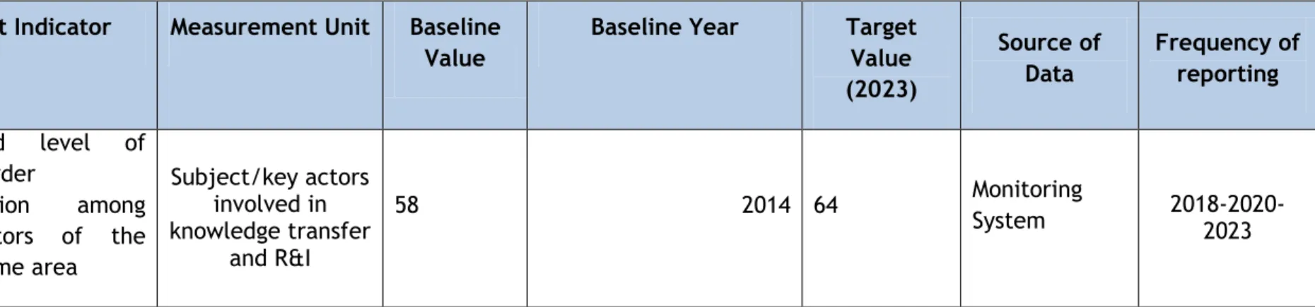 Table 3: Programme specific result indicators (by Specific Objective)  (Reference: point (b)(ii) of Article 8(2) of Regulation (EU) No 1299/2013) 
