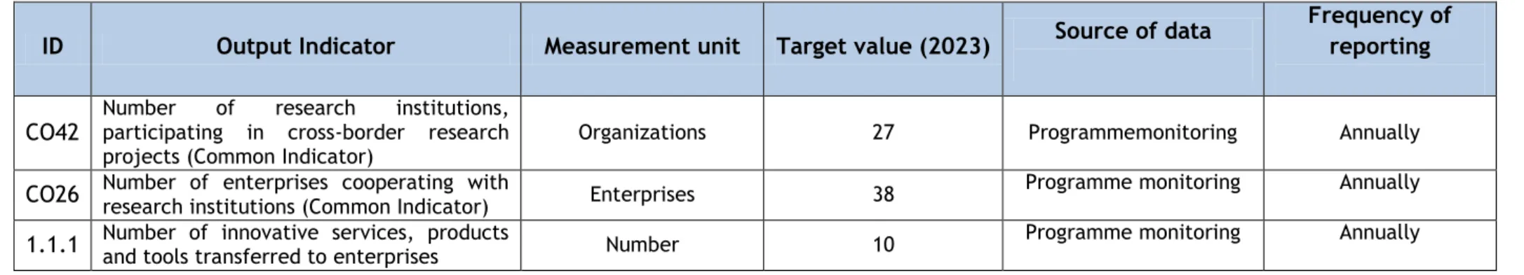 Table 4: Common and programme specific output indicators (by Investment Priority) 