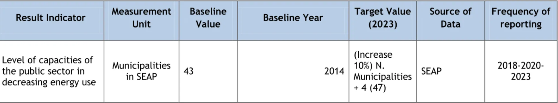 Table 3: Programme specific result indicators (by Specific Objective)  (Reference: point (b)(ii) of Article 8(2) of Regulation (EU) No 1299/2013) 