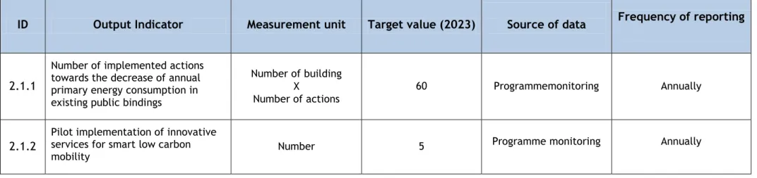 Table 4: Common and programme specific output indicators (by Investment Priority) 