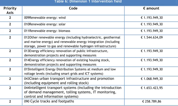 Table 6: Dimension 1 Intervention field Priority 