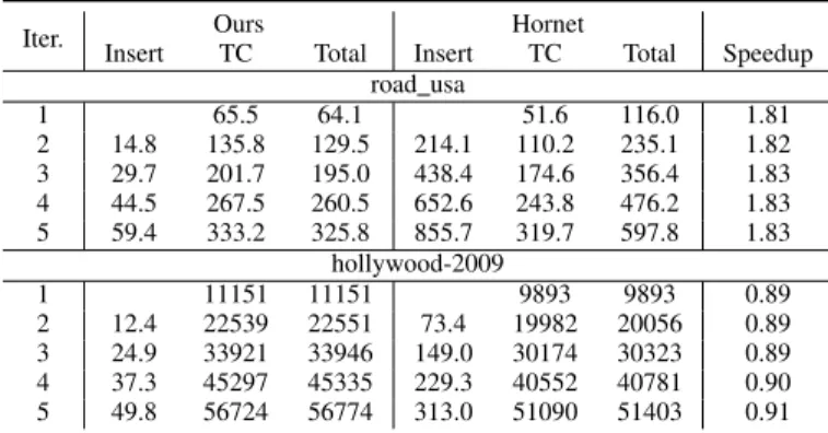 TABLE IX: Cumulative time required to perform triangle counting and inserting a batch of size 2 22 into the graph.
