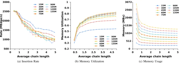 Fig. 2: For different directed RMAT graphs with 2 20 vertices but different average degree (different number of edges), we build the graph using different load factors