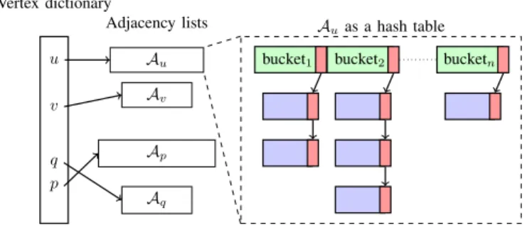 Fig. 1: High level schematic of our graph data structure. Each adjacency list is represented using a slab hash