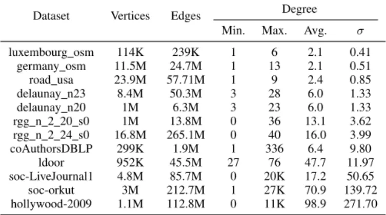 TABLE II: Mean edge insertion rates (in MEdge/s) for differ- differ-ent batch sizes.