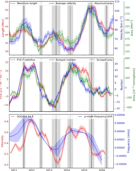 Figure 2. QBOs in various parameters of solar activity phenomena. The top panel contains three MS properties, which indicate QBOs: maximum length (red solidline), average velocity (blue solid line), and maximum area (green solid line)