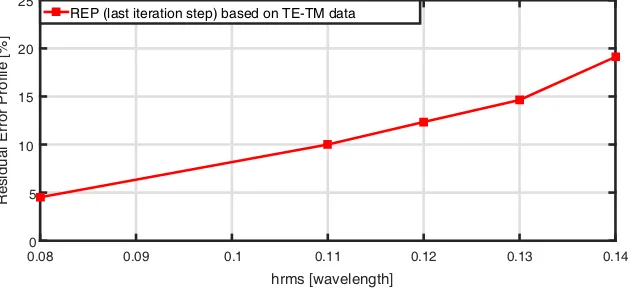 Figure 3. The last iteration step residual error proﬁle as a function of the proﬁle height root meansquare hrms, ∈ [0.08λ; 0.14λ] for a correlation length lcor = 0.2λ: inversions of the combined TE-TMdata sets.