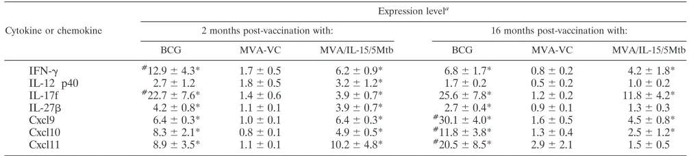 TABLE 3. Cytokine and chemokine responses at 2 and 16 months after initial vaccination