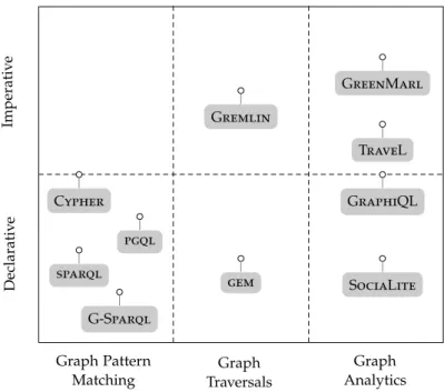 Figure 2.1: Classification of graph query languages according to their main targeted application area and the language paradigm.