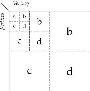 Figure 2.2: r-mat data generation model (adapted from Chakrabarti et al. ( 2004 )).