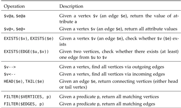 Table 3.1: Overview of fundamental read operations that should be supported by a graph storage.