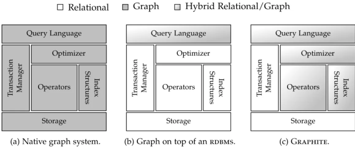 Figure 4.2: Graph processing and different levels of integration into an rdbms.