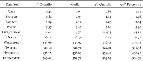 Table 4.2: Run time distribution (in ms) for simple neighborhood queries of pattern $v--> 
