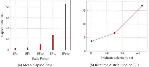 Figure 4.14: Total runtime and runtime distribution for varying predicate selectivities for predicate evaluation queries.