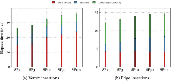 Figure 4.15: Insertion performance of Graphite on ldbc data sets for scale factors 1 to 100.