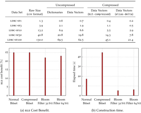 Table 4.4: Memory consumption (in GB) in Graphite for ldbc data sets with scale factors 1 to 100.