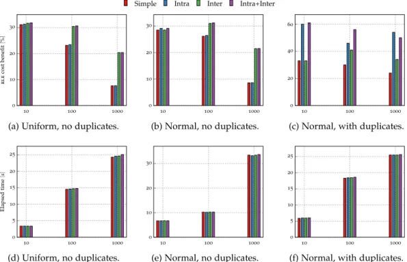 Figure 4.19: Results for data set with 10,000 rows, 100 columns, and a sparsity of 10%