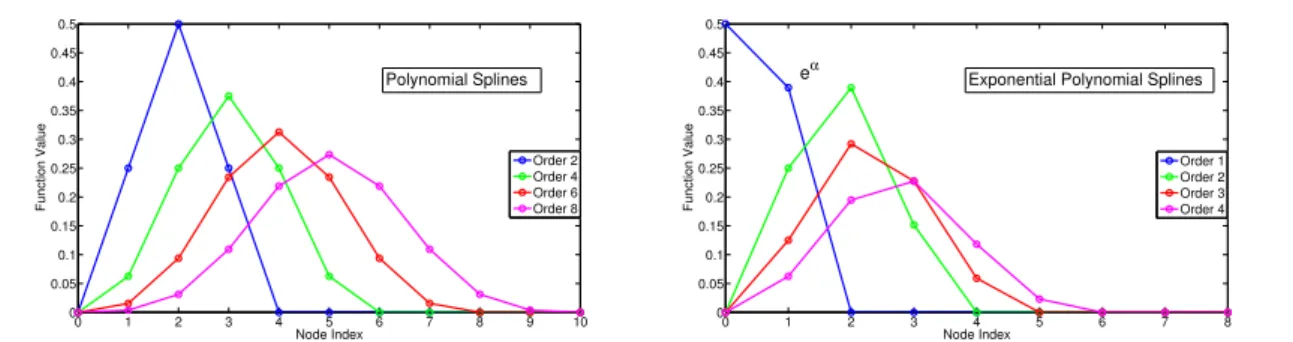 Figure 3.2: Classical Discrete Polynomial and Exponential Splines.