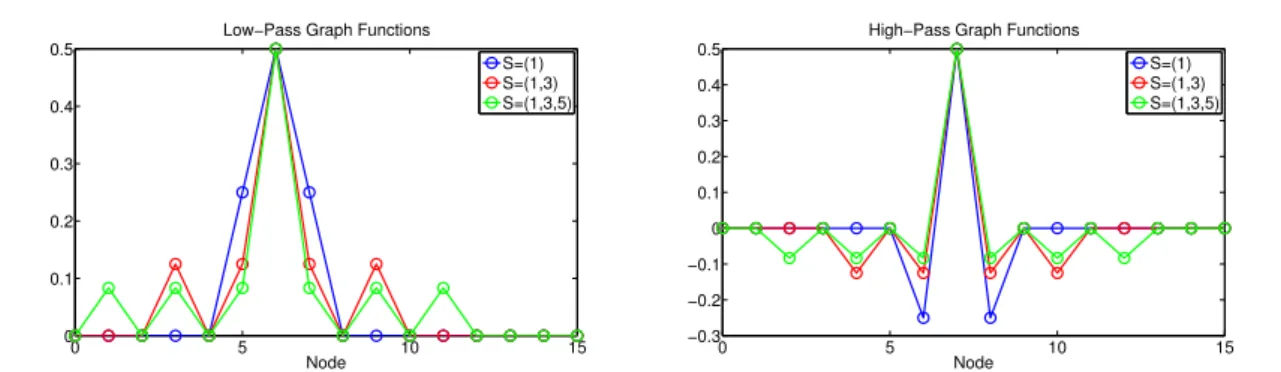 Figure 3.3: The HGSWT filter functions at k = 1 for different bipartite circulant graphs, N = 16