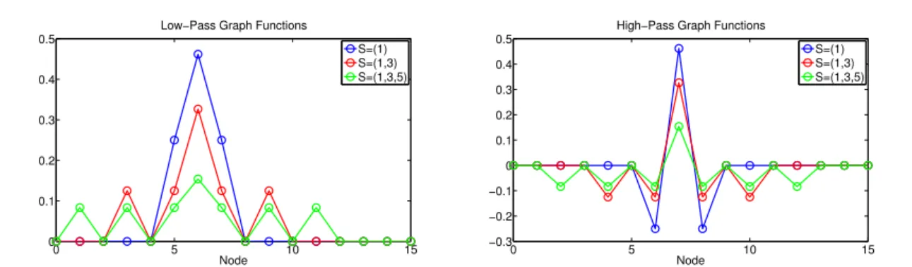 Figure 3.4: The HGESWT filter functions (k = 1) for different bipartite circulant graphs at α = 2π N , N = 16