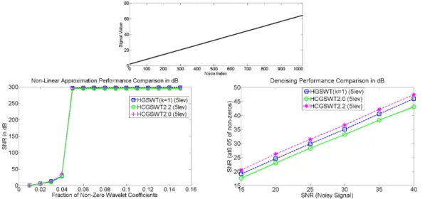 Figure 3.5 shows the performance for a linear polynomial graph signal, and it becomes apparent that best performance under noise is achieved by the complementary construction with dual vanishing moments, while all transforms exhibit the same sparsity (effi